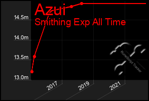 Total Graph of Azui