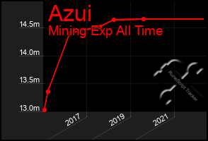 Total Graph of Azui