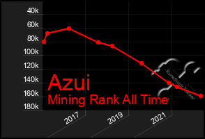 Total Graph of Azui