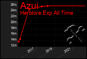 Total Graph of Azui