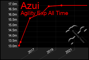 Total Graph of Azui