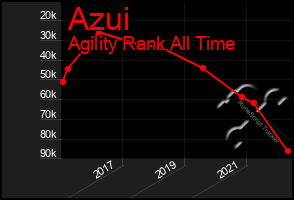 Total Graph of Azui