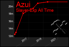 Total Graph of Azui