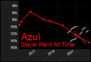 Total Graph of Azui