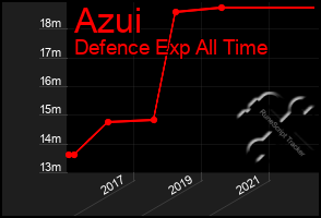 Total Graph of Azui