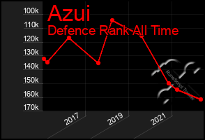 Total Graph of Azui