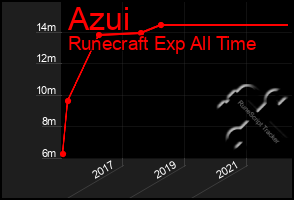 Total Graph of Azui