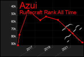 Total Graph of Azui