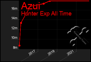 Total Graph of Azui