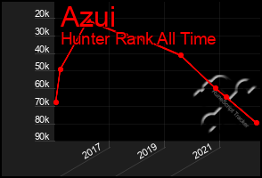 Total Graph of Azui