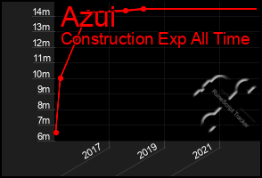 Total Graph of Azui