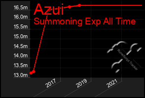 Total Graph of Azui