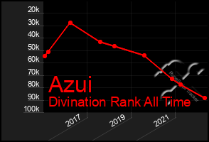 Total Graph of Azui