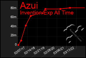 Total Graph of Azui