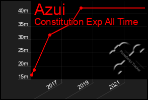 Total Graph of Azui