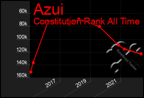 Total Graph of Azui