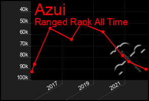 Total Graph of Azui