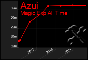 Total Graph of Azui