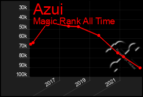 Total Graph of Azui