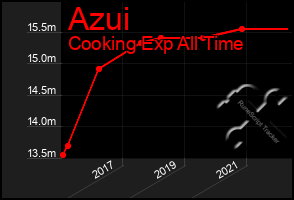 Total Graph of Azui