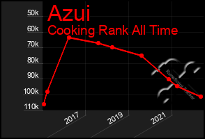 Total Graph of Azui