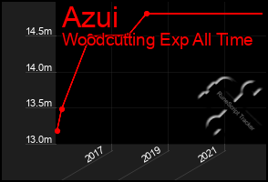 Total Graph of Azui