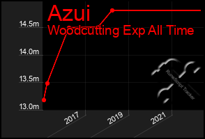 Total Graph of Azui