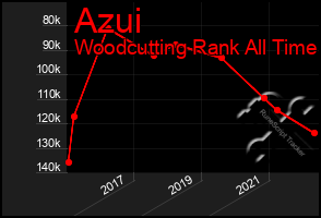 Total Graph of Azui