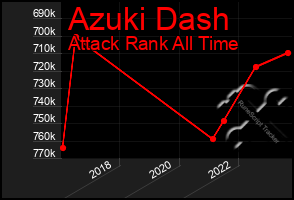 Total Graph of Azuki Dash