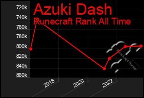 Total Graph of Azuki Dash