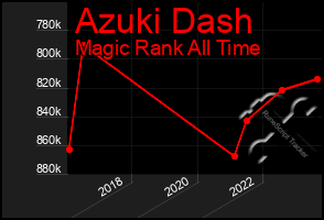 Total Graph of Azuki Dash