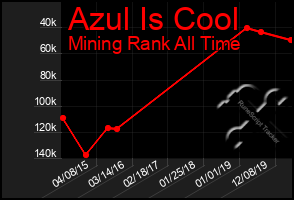 Total Graph of Azul Is Cool