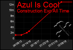 Total Graph of Azul Is Cool