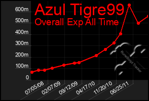 Total Graph of Azul Tigre99