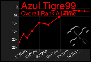 Total Graph of Azul Tigre99