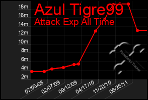 Total Graph of Azul Tigre99