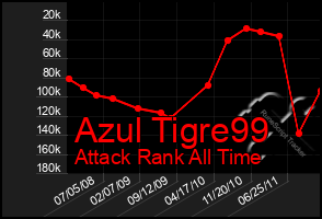 Total Graph of Azul Tigre99