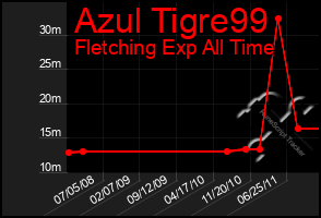 Total Graph of Azul Tigre99