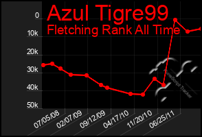 Total Graph of Azul Tigre99