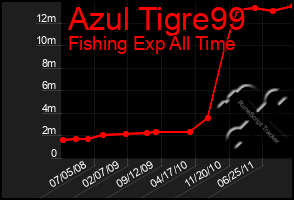 Total Graph of Azul Tigre99