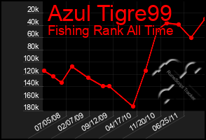 Total Graph of Azul Tigre99