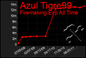 Total Graph of Azul Tigre99