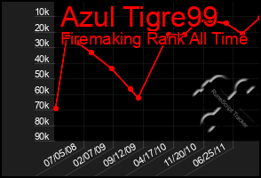 Total Graph of Azul Tigre99