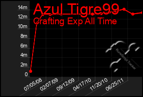 Total Graph of Azul Tigre99