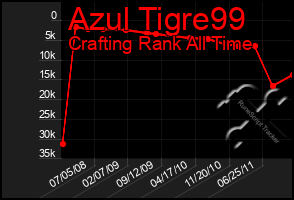 Total Graph of Azul Tigre99