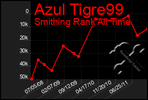 Total Graph of Azul Tigre99