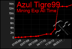 Total Graph of Azul Tigre99