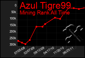 Total Graph of Azul Tigre99