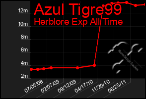 Total Graph of Azul Tigre99