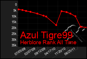 Total Graph of Azul Tigre99